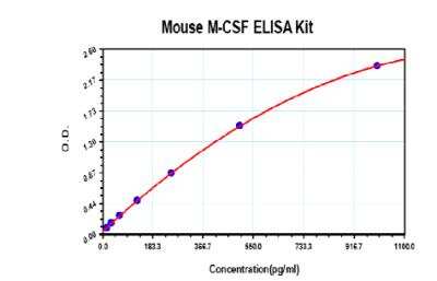 ELISA: M-CSF ELISA Kit [Biotin] [KA0385] - This standard curve was generated for demonstration purpose only. A standard curve must be run with each assay.